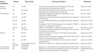 Precision Medicine in Inflammatory Bowel Diseases